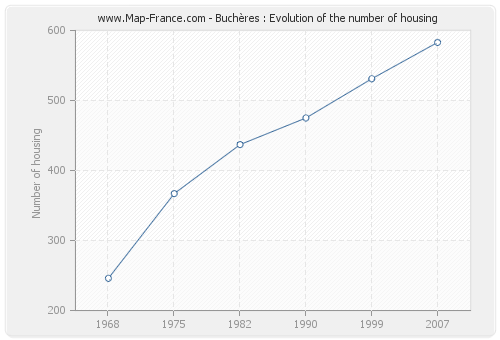 Buchères : Evolution of the number of housing
