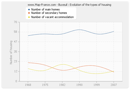 Buxeuil : Evolution of the types of housing