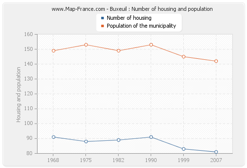 Buxeuil : Number of housing and population