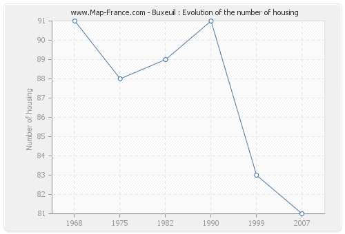 Buxeuil : Evolution of the number of housing