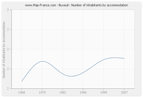 Buxeuil : Number of inhabitants by accommodation