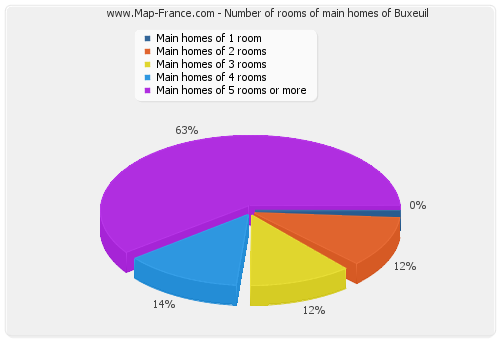 Number of rooms of main homes of Buxeuil