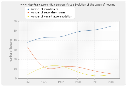 Buxières-sur-Arce : Evolution of the types of housing