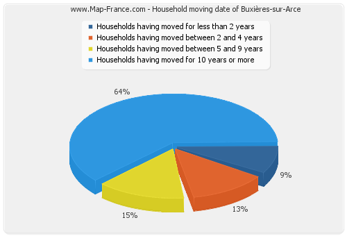 Household moving date of Buxières-sur-Arce