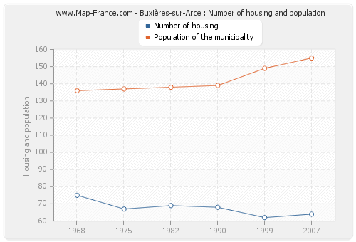 Buxières-sur-Arce : Number of housing and population