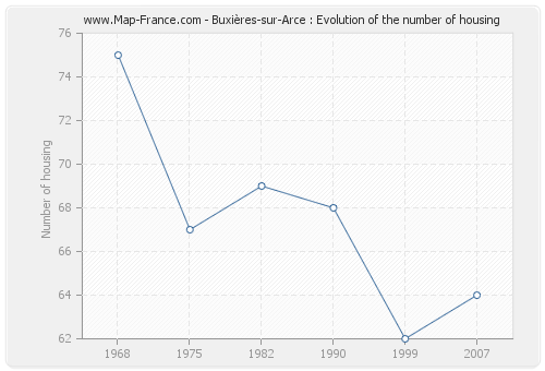 Buxières-sur-Arce : Evolution of the number of housing