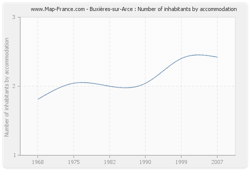 Buxières-sur-Arce : Number of inhabitants by accommodation