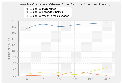 Celles-sur-Ource : Evolution of the types of housing