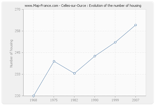 Celles-sur-Ource : Evolution of the number of housing