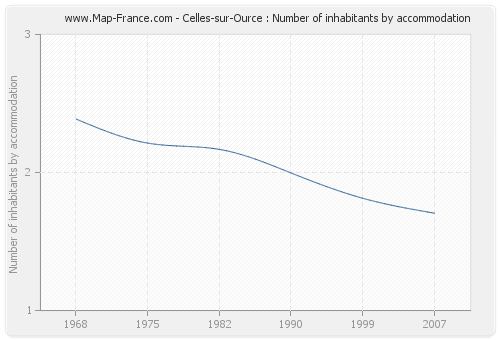 Celles-sur-Ource : Number of inhabitants by accommodation