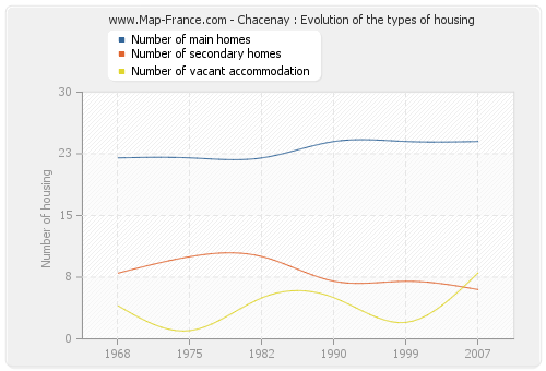 Chacenay : Evolution of the types of housing