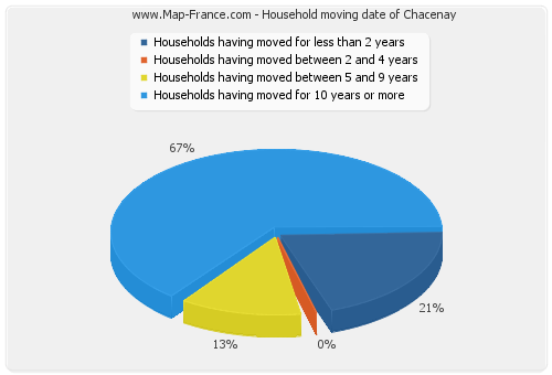 Household moving date of Chacenay