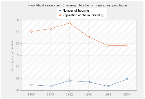 Chacenay : Number of housing and population