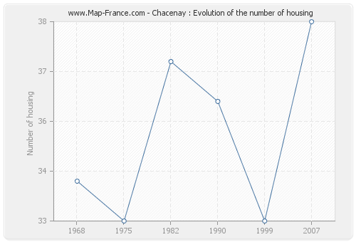 Chacenay : Evolution of the number of housing