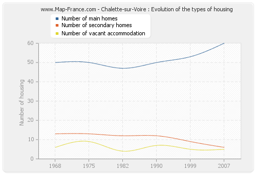 Chalette-sur-Voire : Evolution of the types of housing