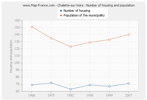 Chalette-sur-Voire : Number of housing and population