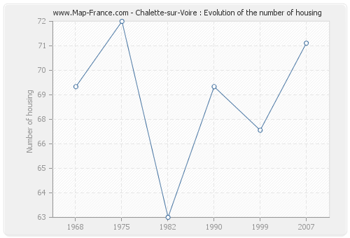 Chalette-sur-Voire : Evolution of the number of housing