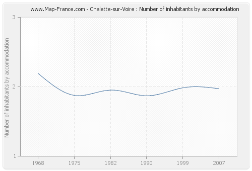 Chalette-sur-Voire : Number of inhabitants by accommodation