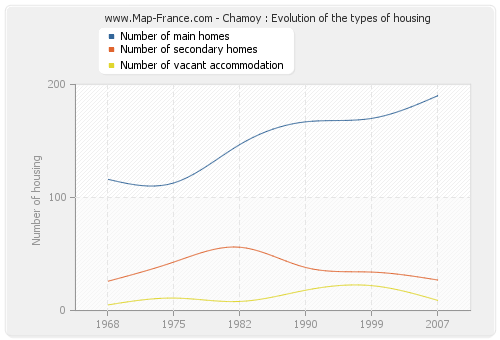 Chamoy : Evolution of the types of housing