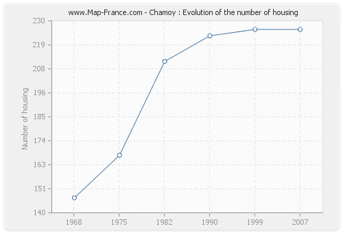 Chamoy : Evolution of the number of housing