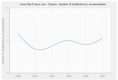 Chamoy : Number of inhabitants by accommodation