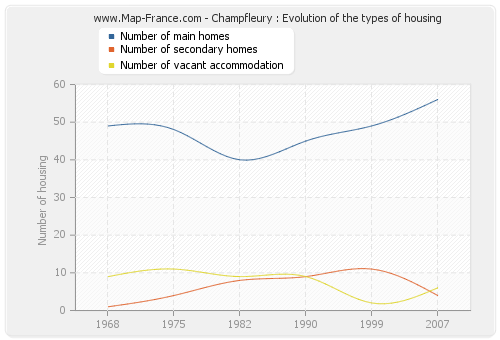 Champfleury : Evolution of the types of housing