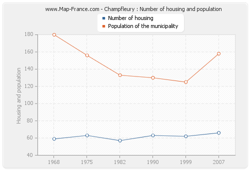 Champfleury : Number of housing and population