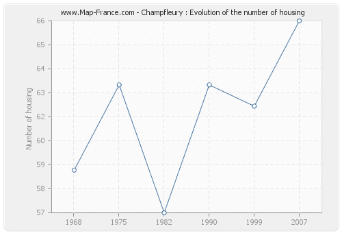 Champfleury : Evolution of the number of housing