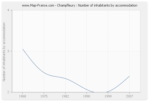 Champfleury : Number of inhabitants by accommodation