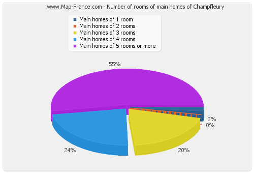 Number of rooms of main homes of Champfleury