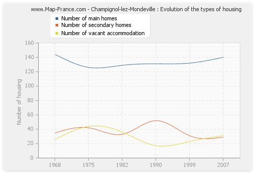 Champignol-lez-Mondeville : Evolution of the types of housing