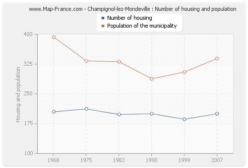 Champignol-lez-Mondeville : Number of housing and population