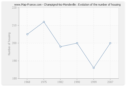 Champignol-lez-Mondeville : Evolution of the number of housing