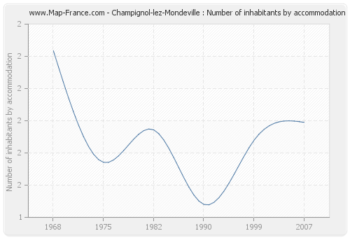 Champignol-lez-Mondeville : Number of inhabitants by accommodation