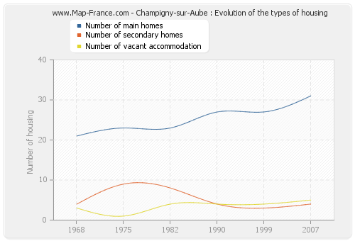 Champigny-sur-Aube : Evolution of the types of housing