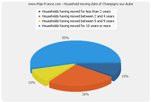 Household moving date of Champigny-sur-Aube