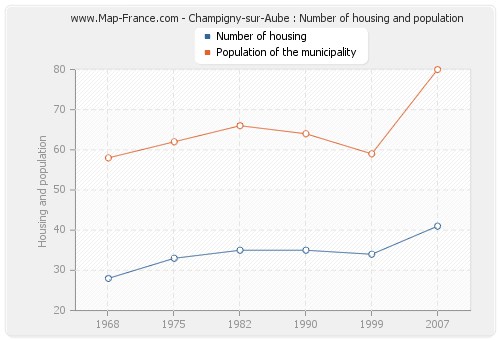 Champigny-sur-Aube : Number of housing and population