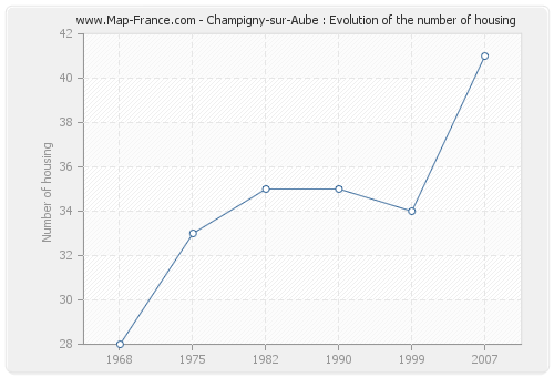 Champigny-sur-Aube : Evolution of the number of housing