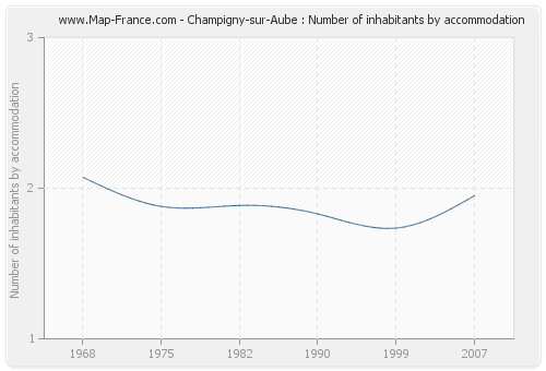 Champigny-sur-Aube : Number of inhabitants by accommodation