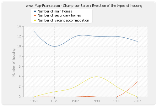 Champ-sur-Barse : Evolution of the types of housing