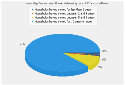 Household moving date of Champ-sur-Barse