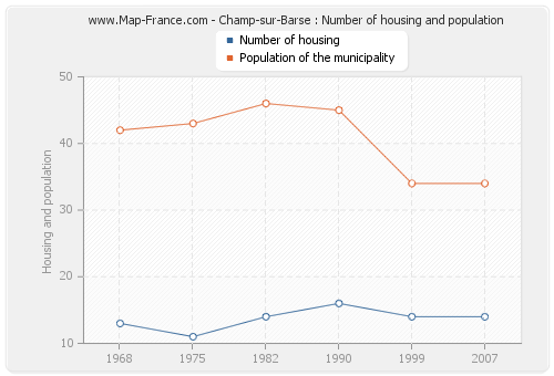 Champ-sur-Barse : Number of housing and population