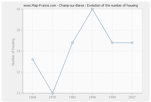 Champ-sur-Barse : Evolution of the number of housing
