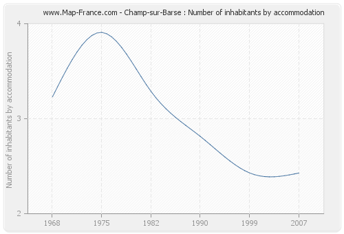 Champ-sur-Barse : Number of inhabitants by accommodation