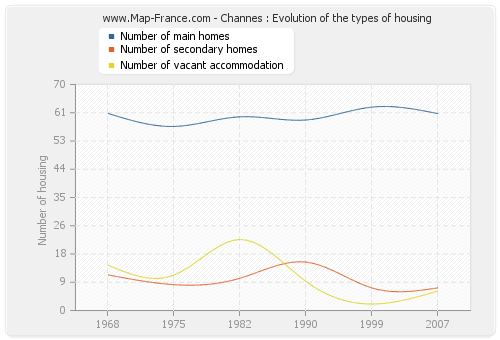 Channes : Evolution of the types of housing