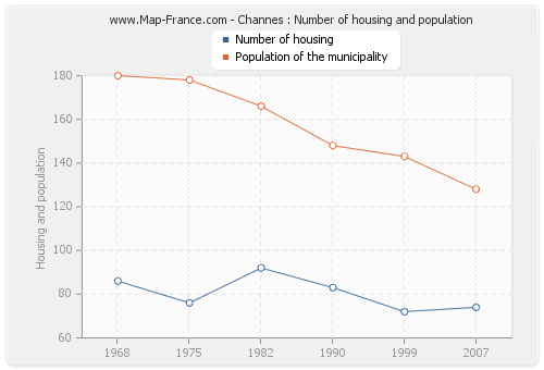 Channes : Number of housing and population