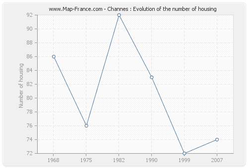 Channes : Evolution of the number of housing