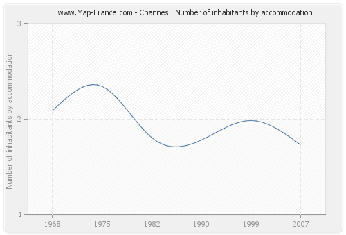 Channes : Number of inhabitants by accommodation
