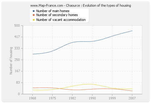 Chaource : Evolution of the types of housing