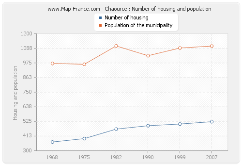 Chaource : Number of housing and population